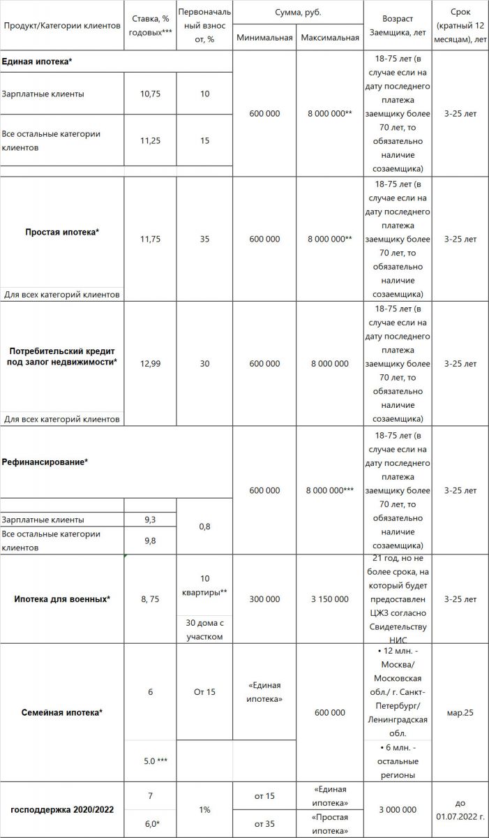 Информация об условиях предоставления кредита - Агентство недвижимости  «Добромир»