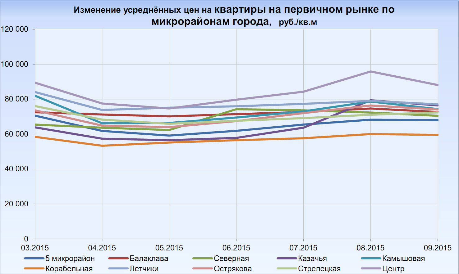 Обзор рынка жилой недвижимости г. Севастополя за сентябрь 2015 - Обзор  рынка жилой недвижимости г. Севастополя за сентябрь 2015 - Агентство  недвижимости «ДОБРОМИР»