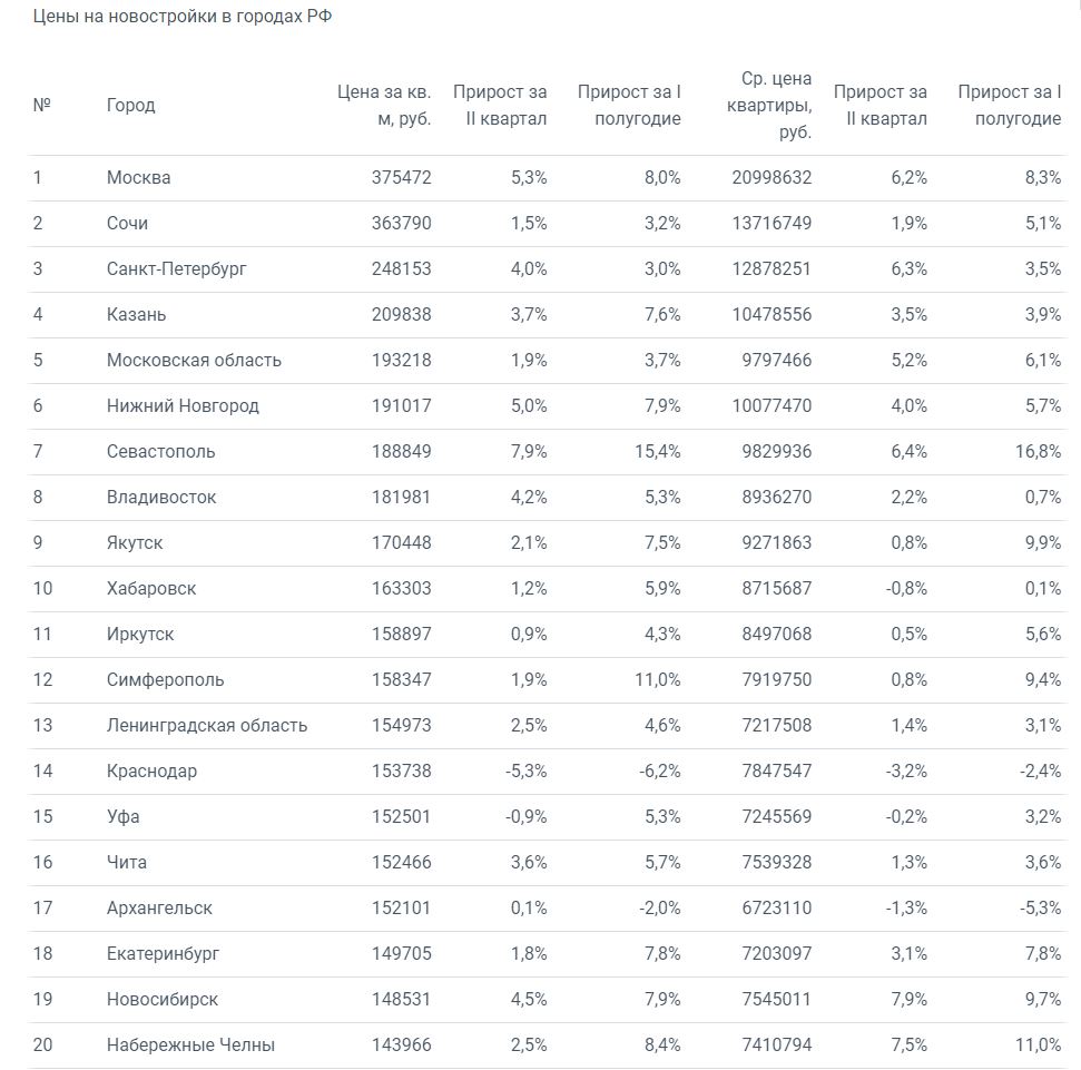 Итоги I полугодия: новостройки в городах РФ подорожали на 6% - Итоги I  полугодия: новостройки в городах РФ подорожали на 6% - Агентство  недвижимости «ДОБРОМИР»